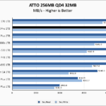 HP FX900 Pro 2TB ATTO 256MB Chart