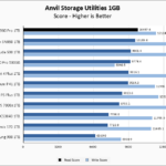 Samsung 980 Pro 1TB Anvil 1GB Chart