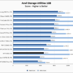 HP FX900 1TB Anvil 1GB Chart