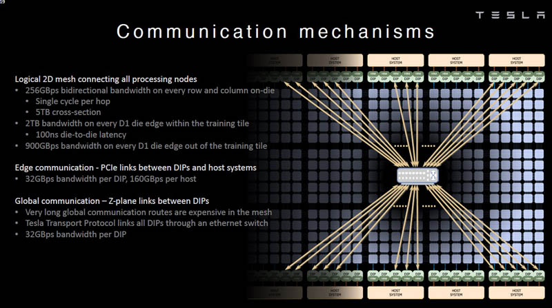 HC34 Tesla Dojo UArch Communication Mechanisms