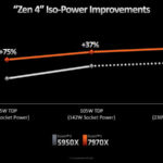 AMD Zen 4 ISO Power Improvements