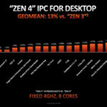 AMD Zen 4 Performance Claims