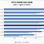 Kioxia XG8 2TB ATTO 256MB Chart