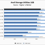 Kioxia XG8 2TB Anvil 1GB Chart