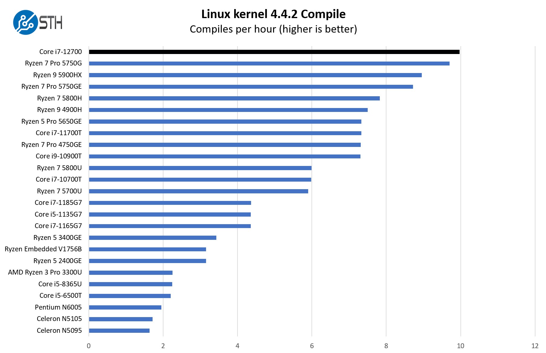 dell optiplex linux