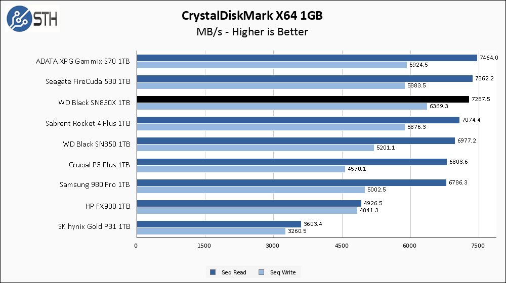 WD Black SN850X NVMe SSD Review - X Means Better and Faster (Updated)