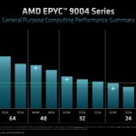 AMD EPYC 9004 Genoa Performance SPECrate2017_int_base