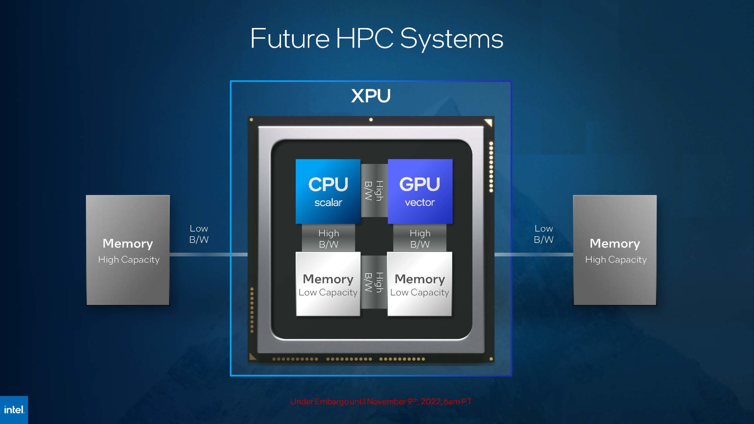 Intel Announces is 3 Years AMD NVIDIA in XPU HPC