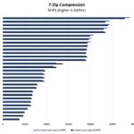 Intel Core I7 1260P 7zip Compression Benchmark