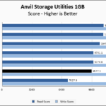 Predator GM7000 4TB Anvil 1GB Chart