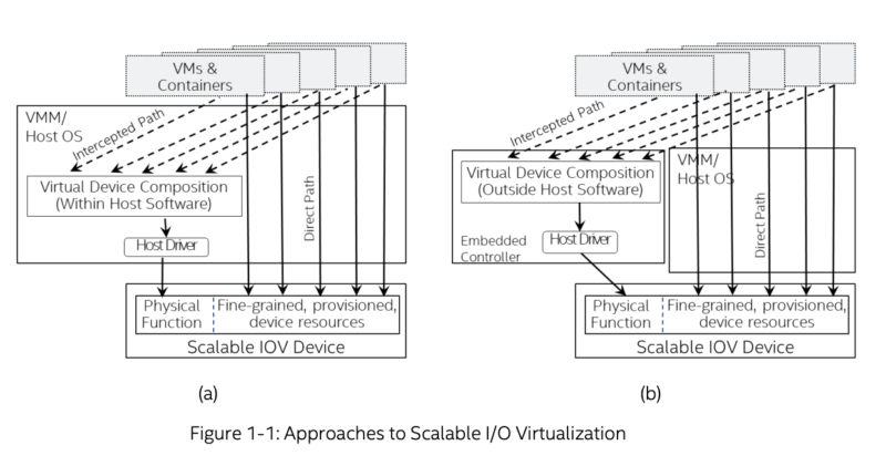 IO Virtualization is Replacing SR-IOV - ServeTheHome