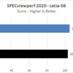 ASUS TUF 4090 OC SPECviewperf 2020 Catia 06