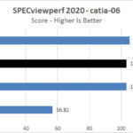 NVIDIA Geforce 4090 FE SPECviewperf2020 Catia 06