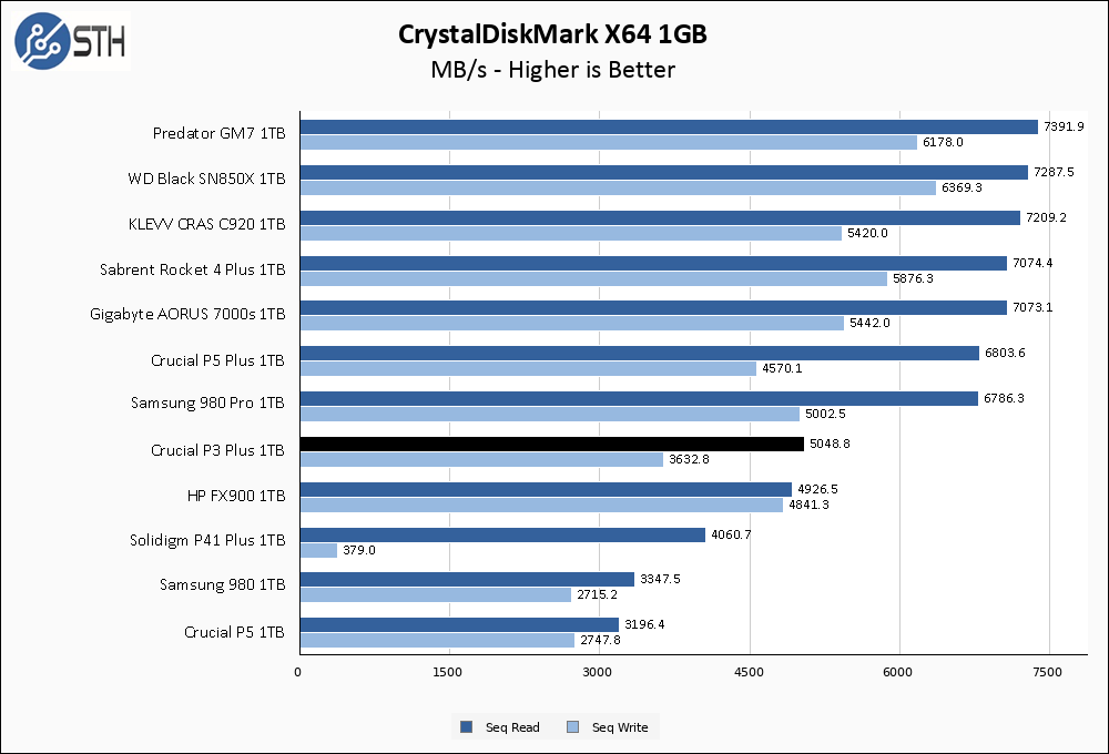 Crucial P3 Plus 1TB NVMe M.2 SSD Unboxing & CrystalDiskMark Speed