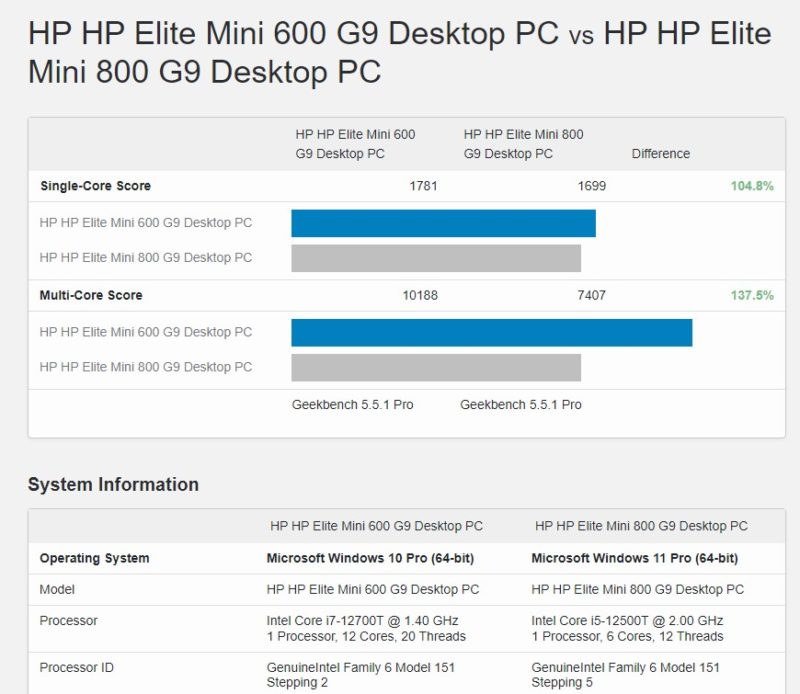 HP Elite Mini 600 G9 Vs 800 G9 Core I7 12700T Vs Core I5 12500T Geekbench 5