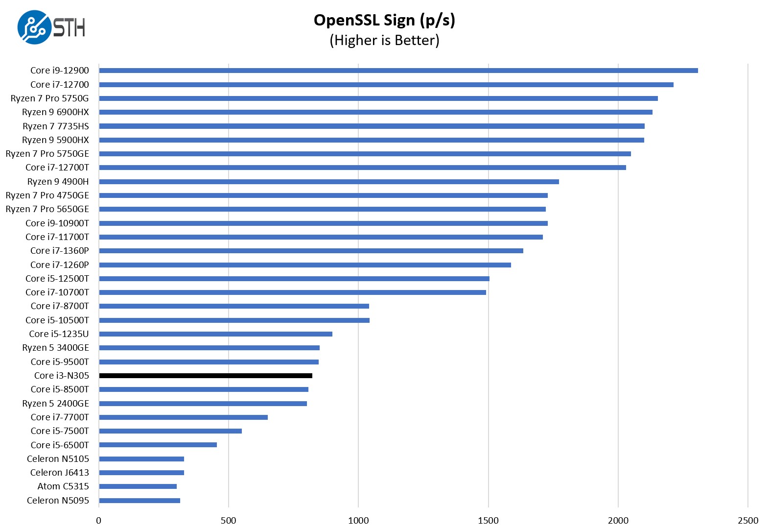 Intel Core I3 N305 OpenSSL Sign Benchmark - ServeTheHome