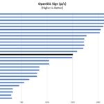 Intel Core I5 12500T OpenSSL Sign Performance