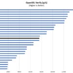 Intel Core I5 12500T OpenSSL Verify Performance