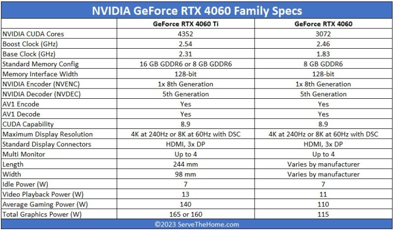 Nvidia RTX 4060 Ti 16GB vs. RTX 4060 Ti 8GB: How big is the