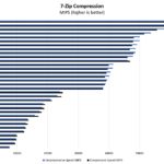 AMD Ryzen 7 7840HS 7zip Compression Benchmark