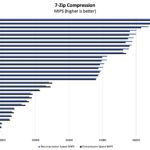 Intel N100 N200 7zip Compression