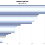 Intel N100 N200 OpenSSL Sign Benchmark