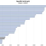 Intel N100 N200 OpenSSL Verify Benchmark