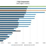 AMD EPYC 9754 AMD EPYC 9684X 7zip Compression Performance