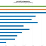 AMD EPYC 9754 AMD EPYC 9684X MariaDB Pricing Analytics