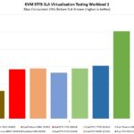 AMD EPYC 9754 AMD EPYC 9684X STH STFB KVM Virtualization Testing Workload 1