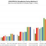 AMD EPYC 9754 AMD EPYC 9684X STH STFB KVM Virtualization Testing Workload 1 All