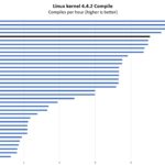 Geekom AMD Ryzen 9 6900HX Linux Kernel Compile Performance