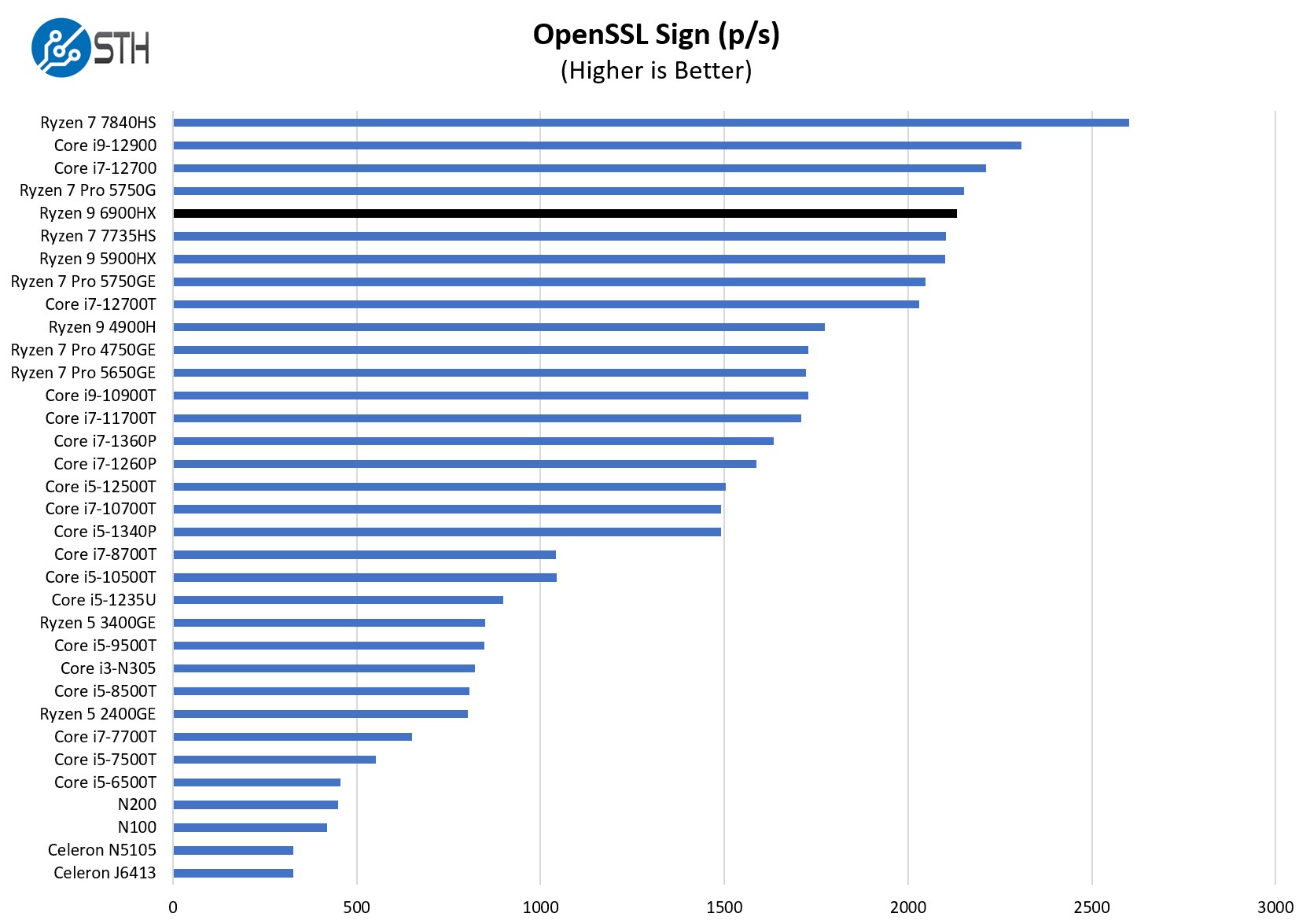 Geekom AMD Ryzen 9 6900HX OpenSSL Sign Performance ServeTheHome