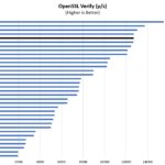 Geekom AMD Ryzen 9 6900HX OpenSSL Verify Performance