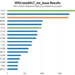 SPECrate2017_int_base AMD EPYC 9754 AMD EPYC 9684X