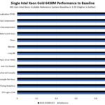 ASUS EG500 E11 Performance To Baseline With Intel Xeon Gold 6438M 1P