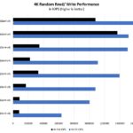 Dapustor Xlenstor2 X2900P Four Corners 4K Random Read Write IOPS Performance