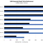 Dapustor Xlenstor2 X2900P Four Corners Sequential Performance