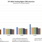 Dapustor Xlenstor2 X2900P STH NGINX Web Hosting Nginx CDN Latencies