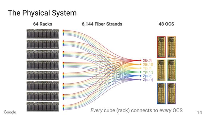 Google-Machine-Learning-Supercomputer-With-An-Optically-Reconfigurable-Interconnect-_Page_14-Large-696x392.jpeg