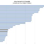 Intel Core I7 10510U And Core I5 10210U Linux Kernel Compile Benchmark