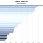 Intel Core I7 10510U And Core I5 10210U OpenSSL Verify Benchmark