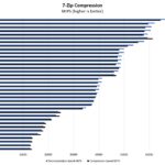 Intel Core I7 13700H 7zip Compression Benchmark