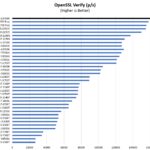 Intel Core I7 13700H OpenSSL Verify Benchmark