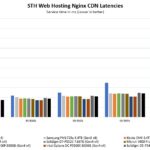 Micron 6500 ION Application Testing Performance NGINX CDN Latency