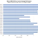 Micron 6500 ION Four Corners Average Performance By Architecture Zoomed