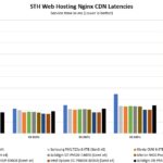 Solidigm D5 P5430 Application Testing Performance NGINX CDN Latency