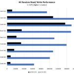 Solidigm D5 P5430 Four Corners 4K Random Read Write Performance