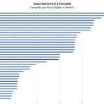 AMD Ryzen 7 5800U Linux Kernel Compile Benchmark