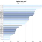 AMD Ryzen 7 5800U OpenSSL Verify Benchmark ServeTheHome